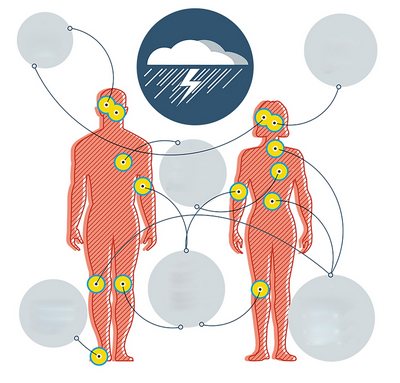 «Метеорологик қарамлик» –  тананинг об-ҳаво  ўзгаришига реакцияси